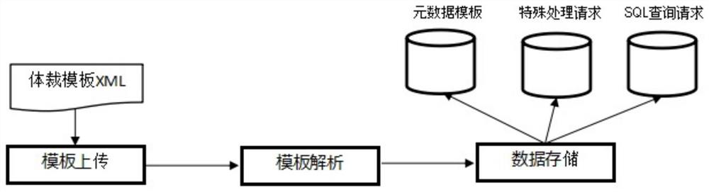 Method for realizing template output of metadata of news edition engine