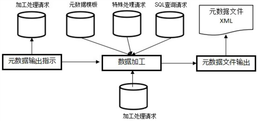 Method for realizing template output of metadata of news edition engine