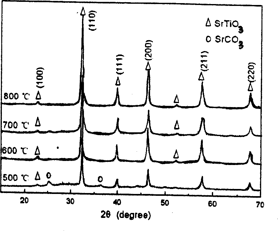 Method for preparing nano strontium titanate by lactic acid adjuvant process