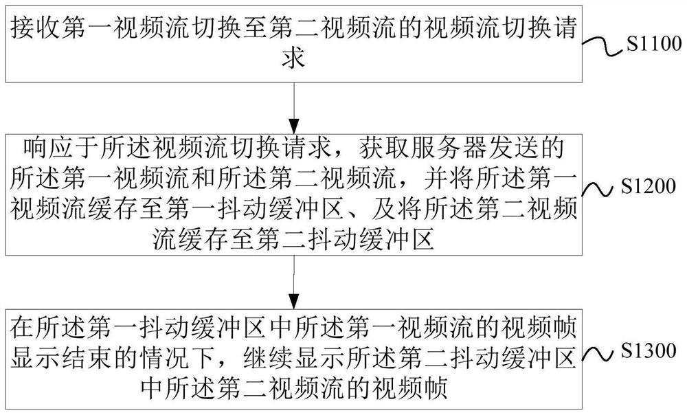 Video stream transmission method and device, electronic equipment and storage medium