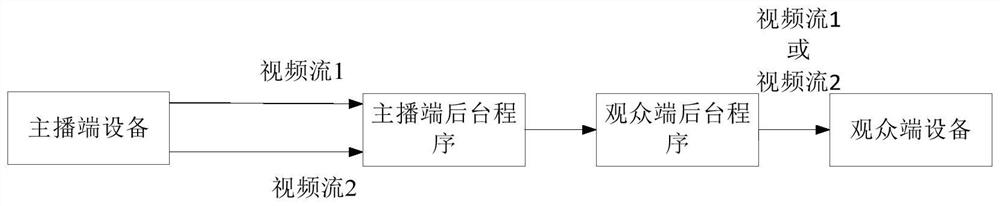 Video stream transmission method and device, electronic equipment and storage medium