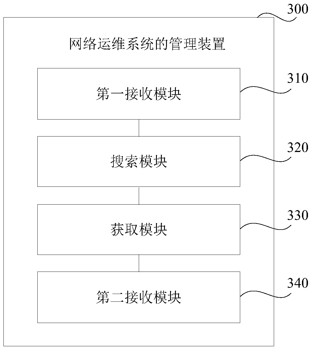Management method and device of network operation and maintenance system and storage medium