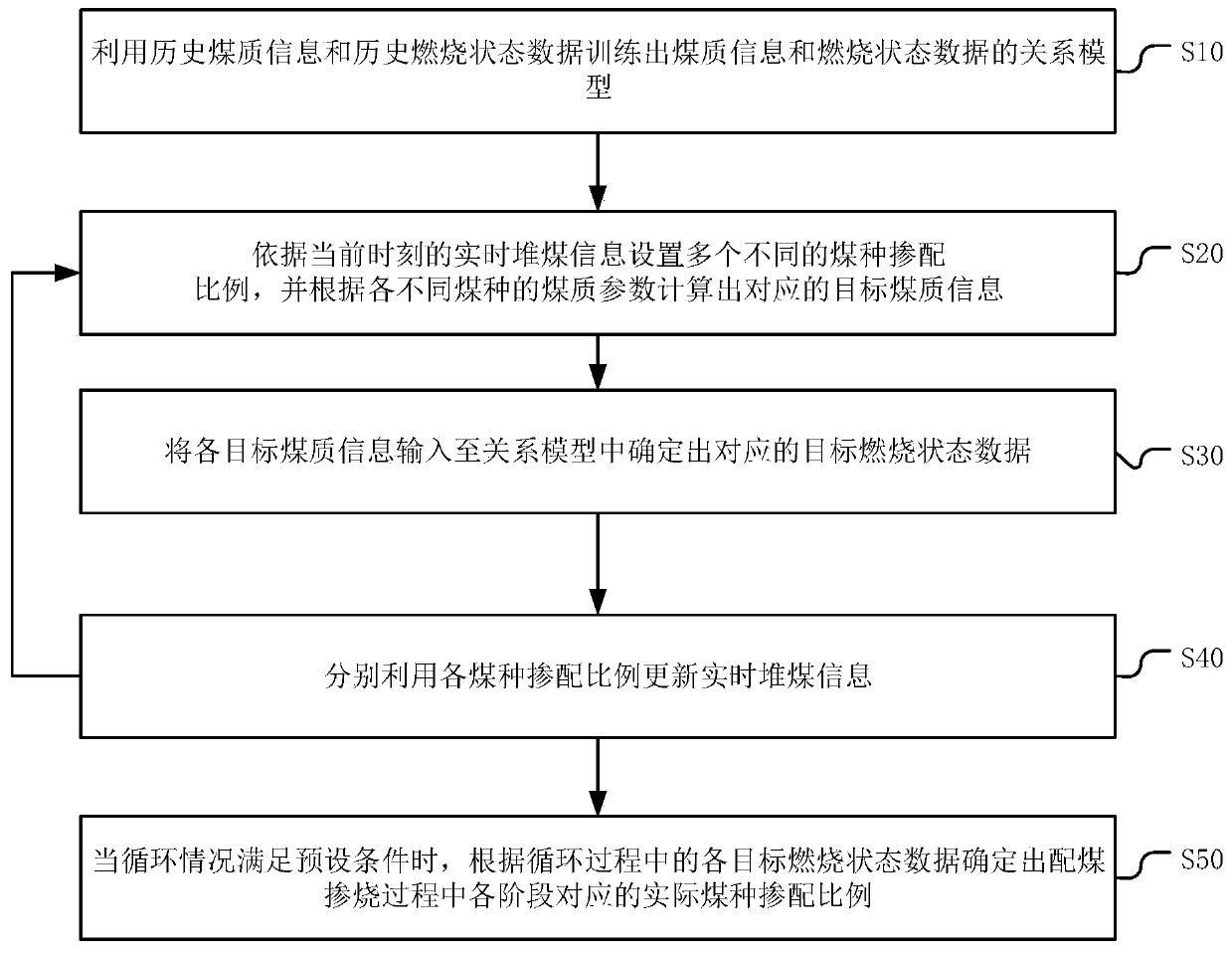 Coal blending combustion method, device and equipment and computer readable storage medium