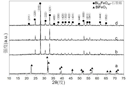 Bismuth ferrite-graphene compounding magnetism visible light catalyst, as well as preparation method and application of same