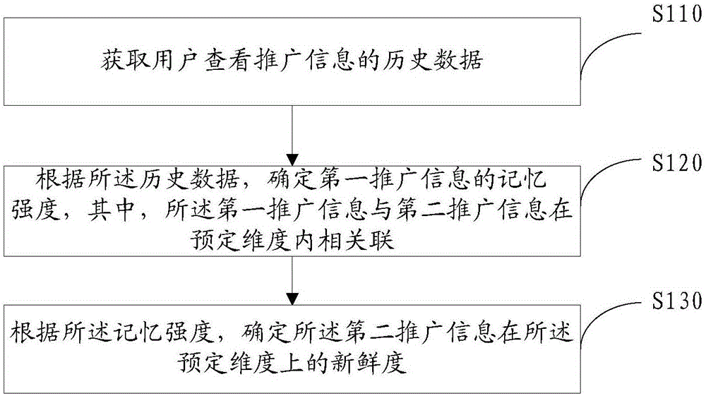 Method and device for determining freshness of promotion information