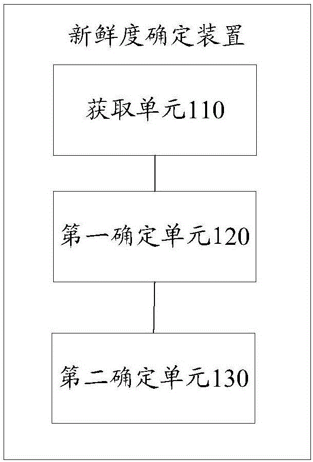 Method and device for determining freshness of promotion information