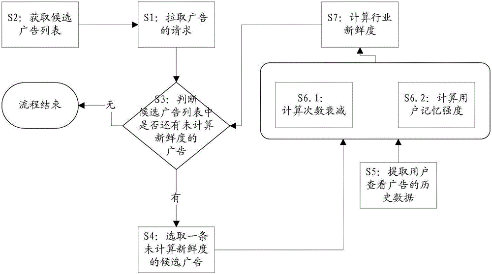 Method and device for determining freshness of promotion information