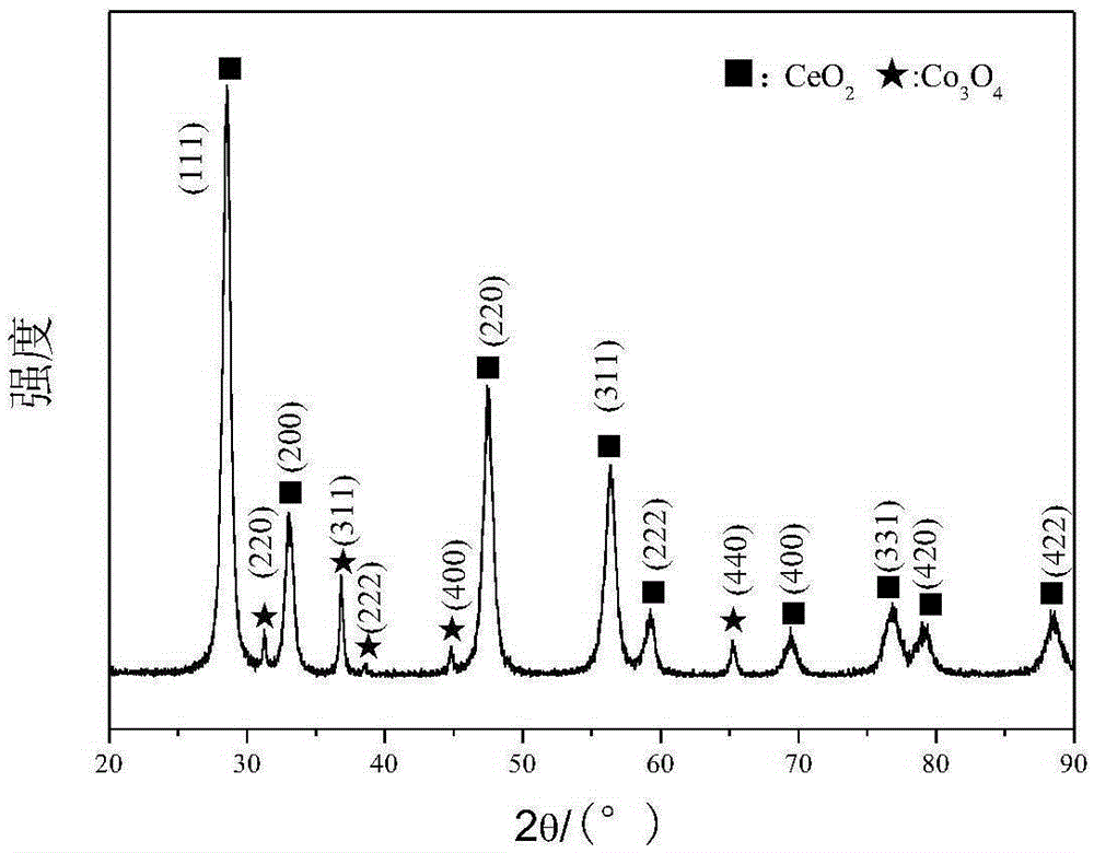 Mesoporous co/ceo2 catalyst for hydrogen production by steam reforming of ethanol and preparation method thereof