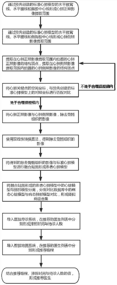 Intelligent hospital guide method for cardiopulmonary examination image based on artificial intelligence