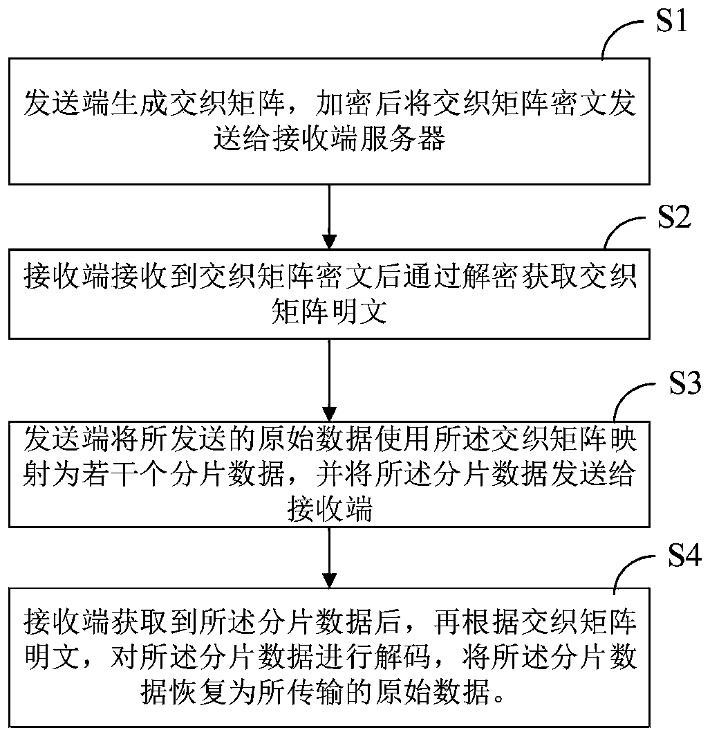 Secure data transmission method based on interleaved fragmentation