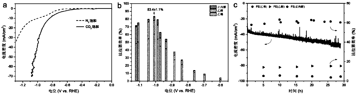 Preparation method for loosened porous cuprous oxide material and application of cuprous oxide in electrocatalytic reduction of carbon dioxide