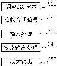 Control method of active sound box with built-in DSP (digital signal processor)