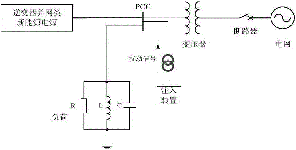 Inverter grid connected type power source impedance measurement model optimization method under the condition of external disturbance signals
