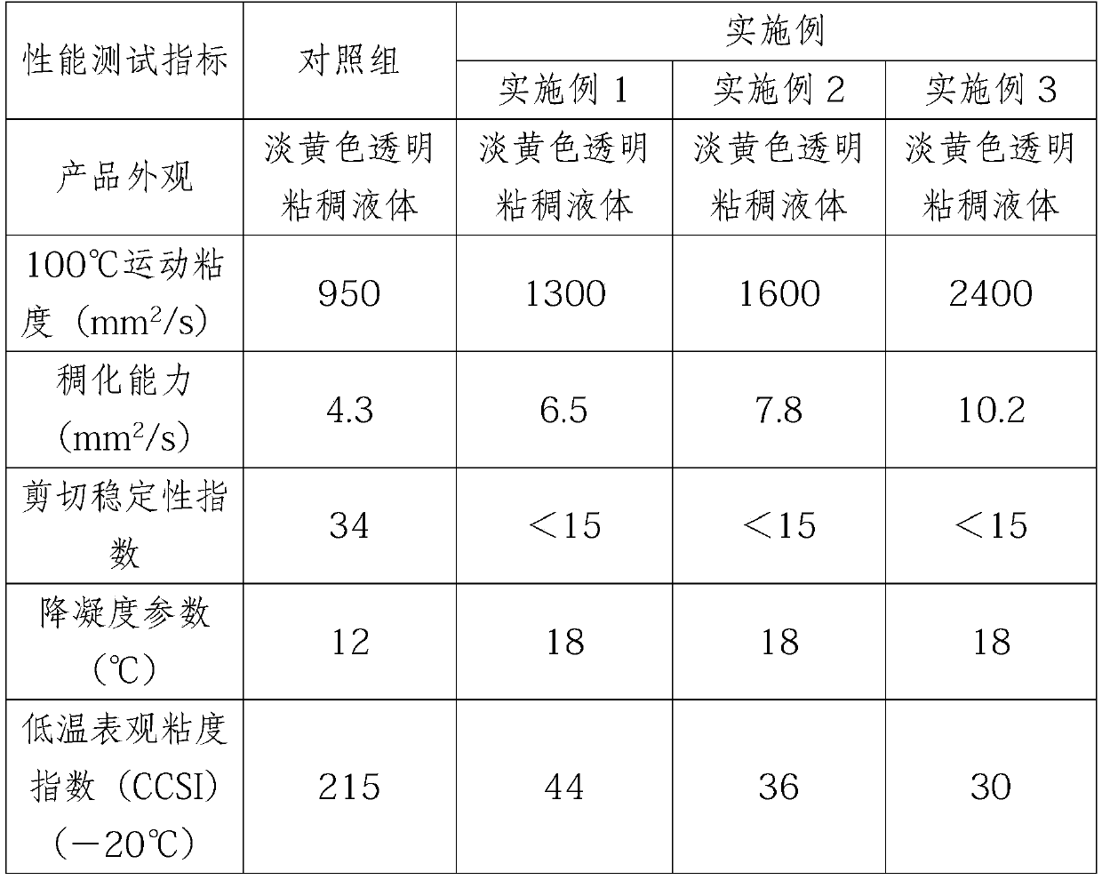 Preparation method for lubricating oil pour point depressing type viscosity index improver