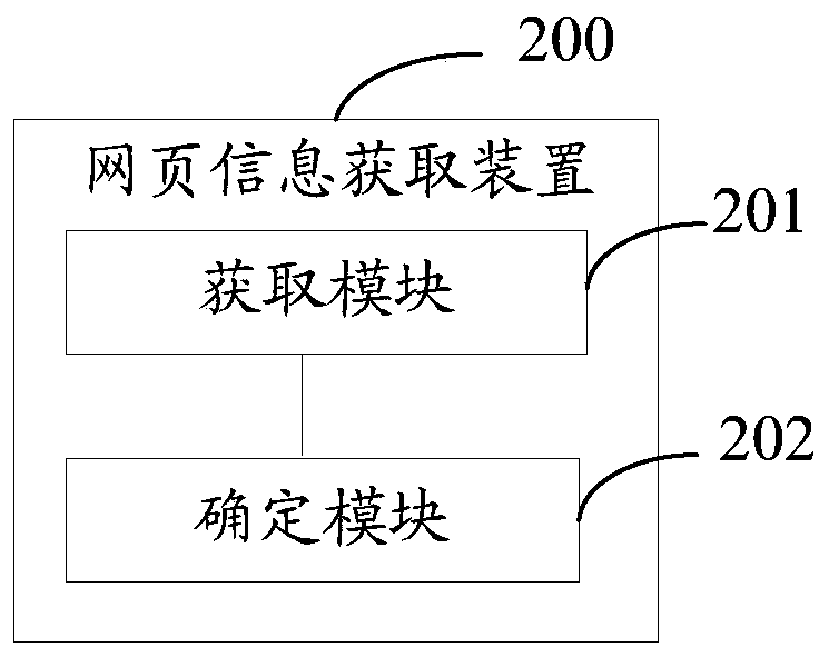 Webpage information acquisition method and device and electronic equipment