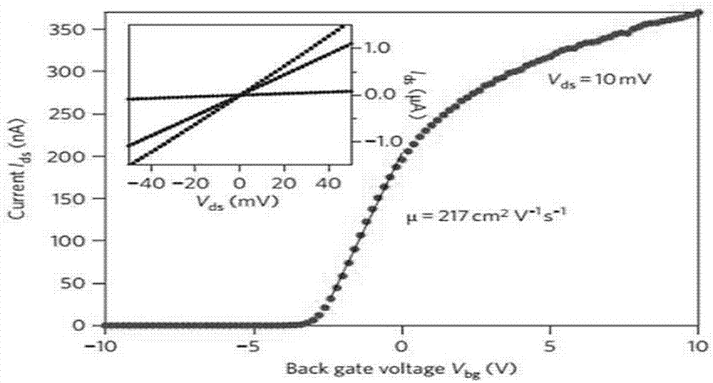 Preparation method of vertical-structure SnSe2/MoSe2 novel heterojunctions and method for modifying field effect properties thereof