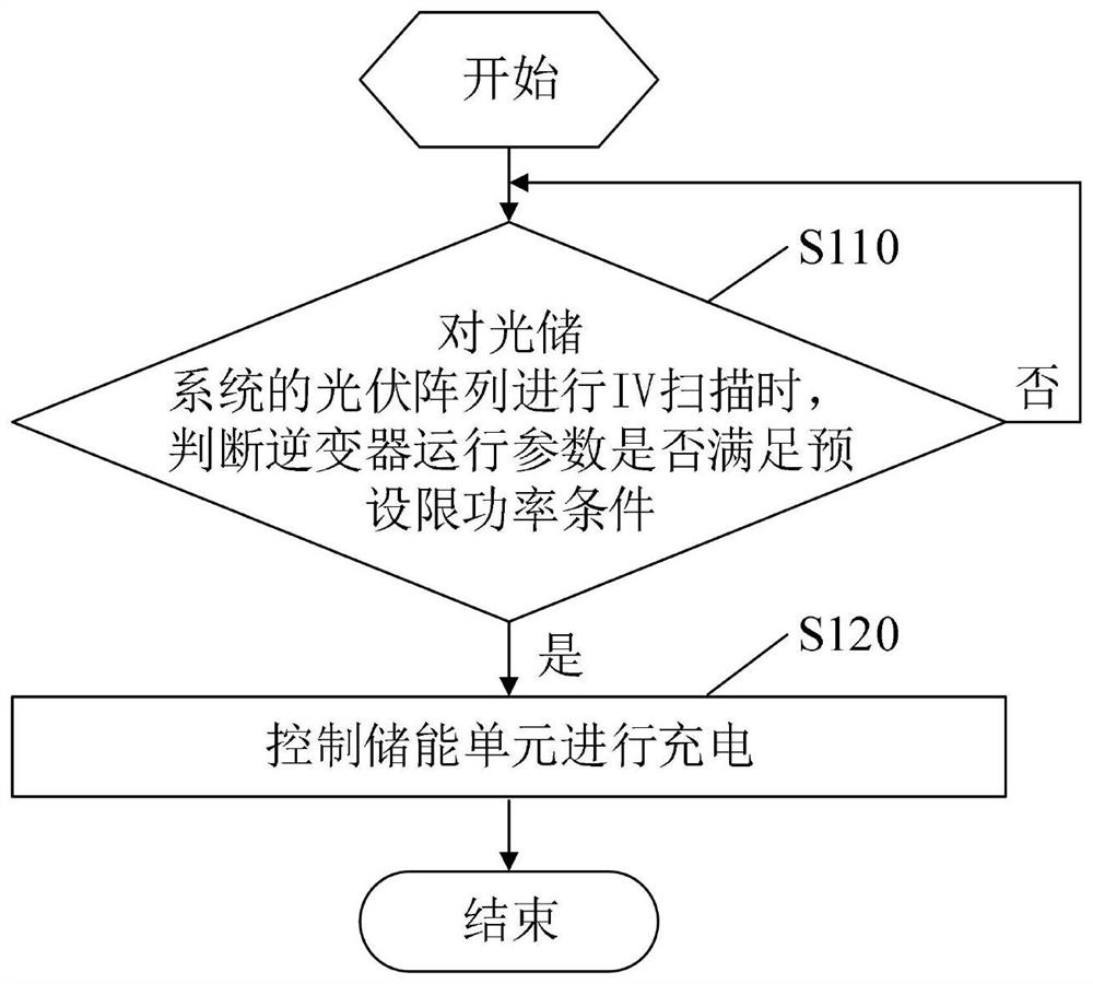 IV curve scanning method and optical storage system