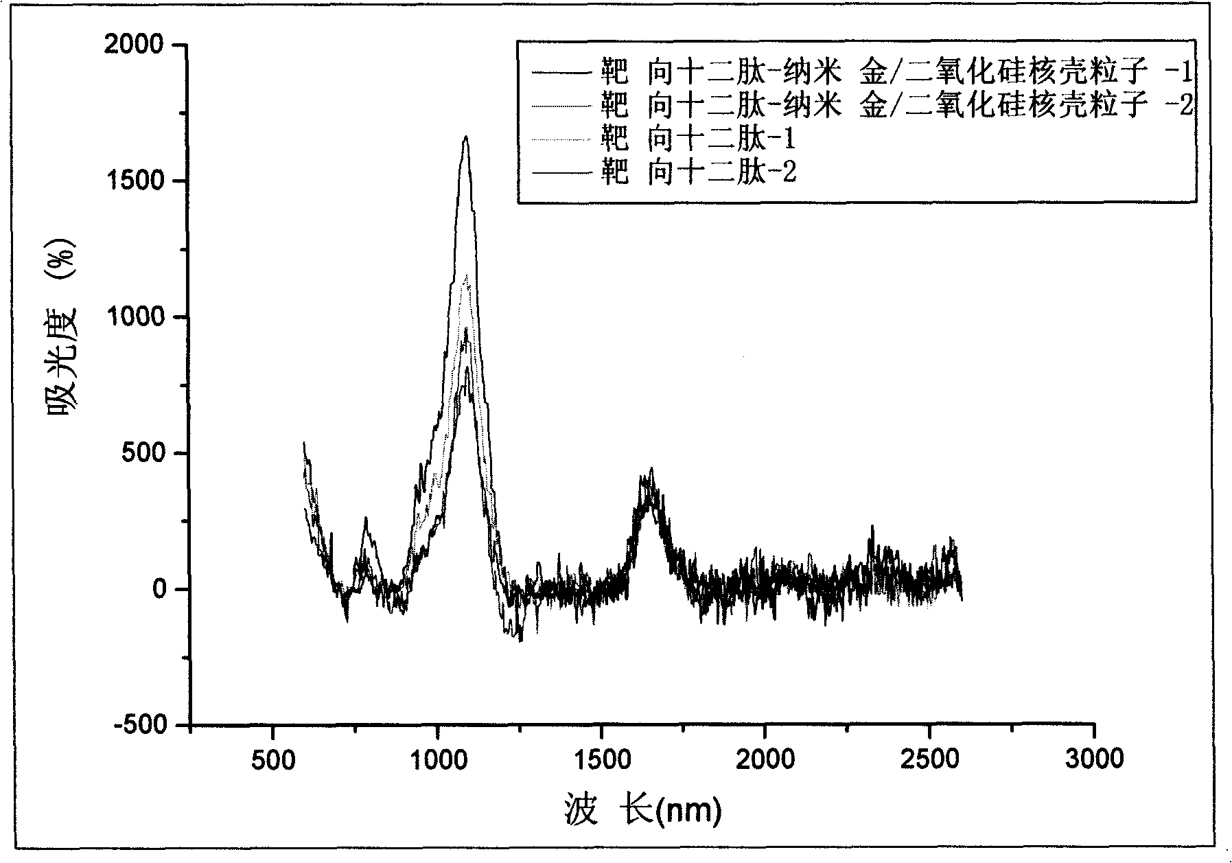 Target polypeptide-gold/silicon dioxide nano complex particle and synthesis thereof