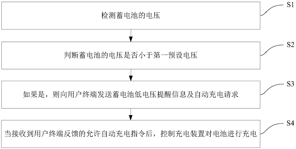 Charging control method and system of electric vehicle, and electric vehicle