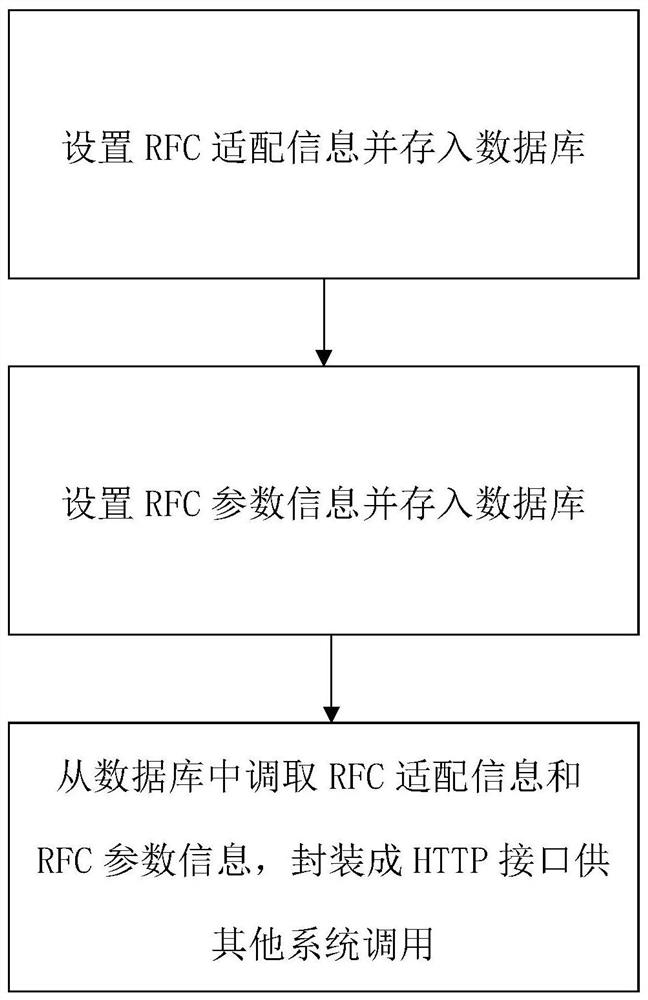 Method for converting SAP RFC protocol into HTTP protocol
