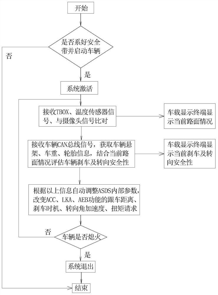 Self-adaptive auxiliary driving system and method based on pavement environment