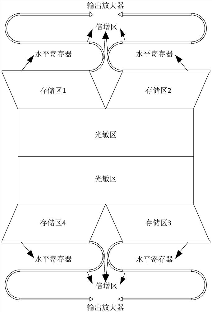 An arc-shaped design structure of the multiplication region of a multi-tap electron multiplication charge-coupled device