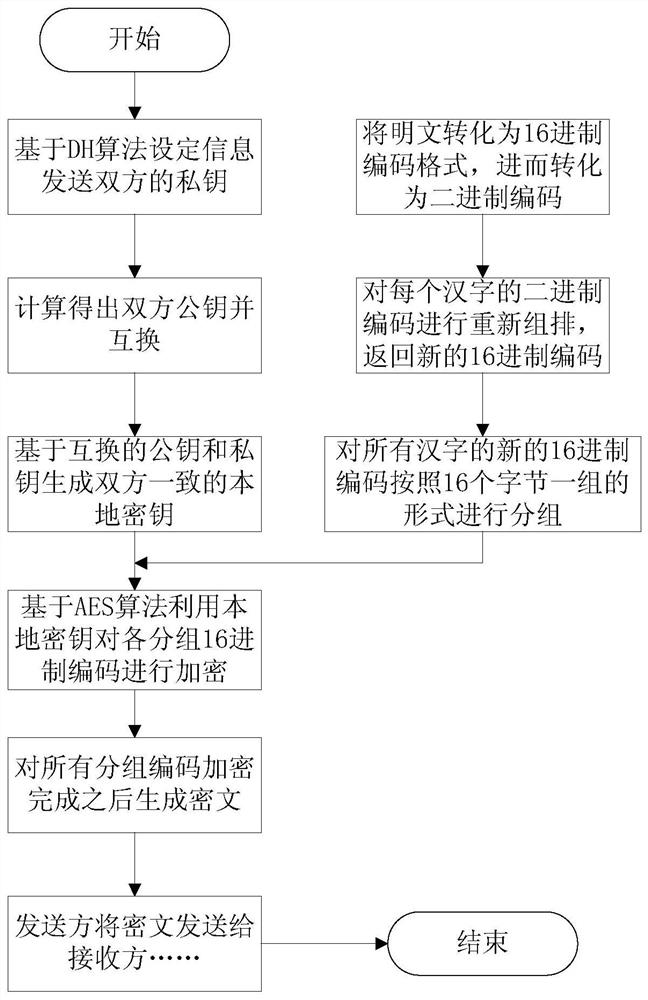 A commercial secret transmission method based on data encryption technology