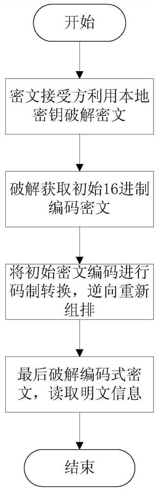 A commercial secret transmission method based on data encryption technology