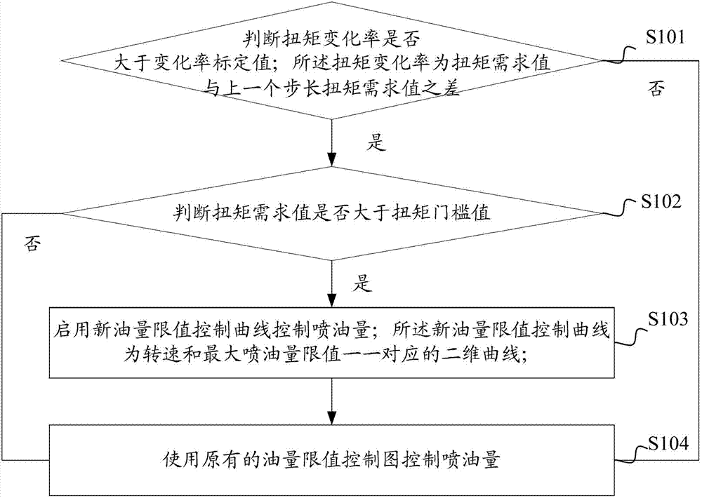 Control method and equipment for oil injection quantity in case of sudden increase of torque of engine