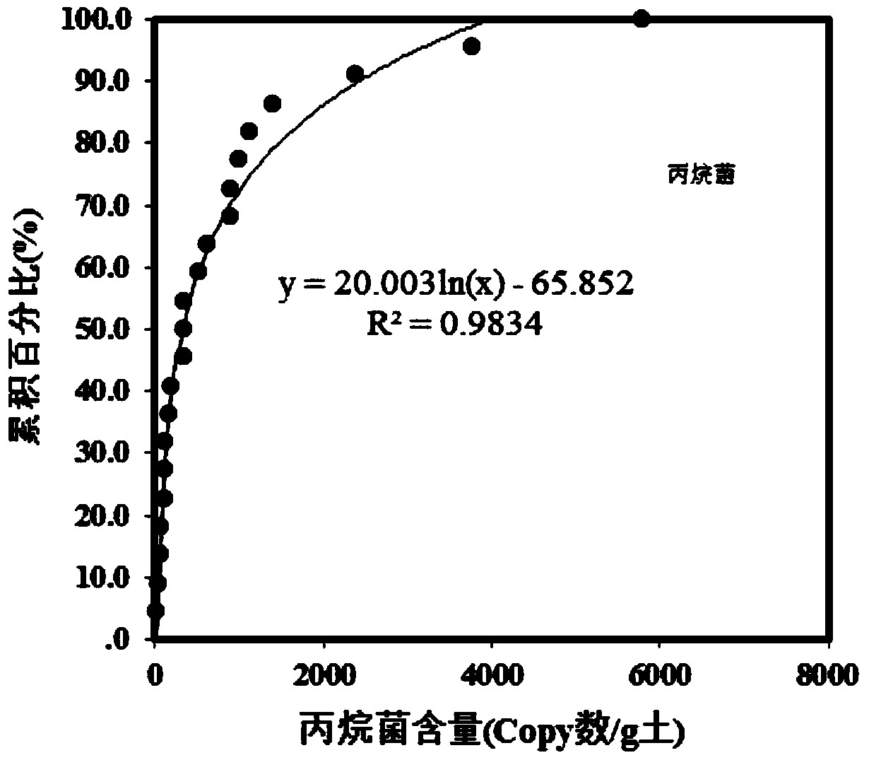 Gene Quantitative Microbial Oil and Gas Exploration Method Based on Mathematical Statistics