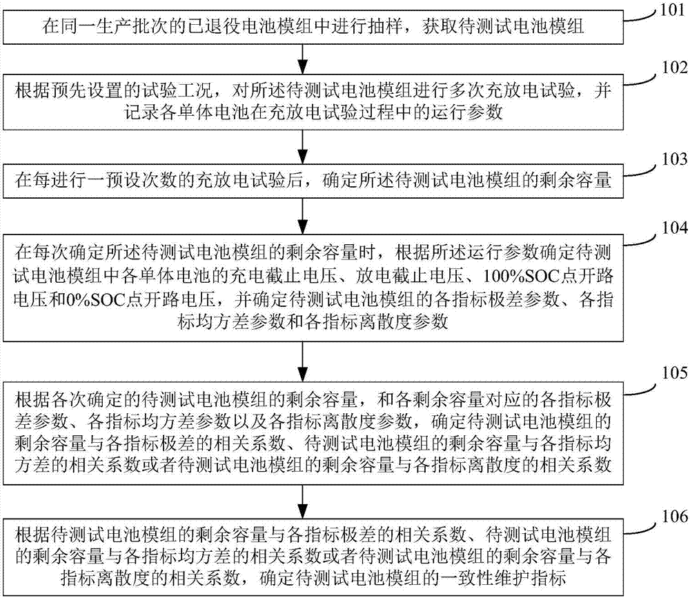 Method and device for determining echelon utilization battery energy storage system consistency maintenance index