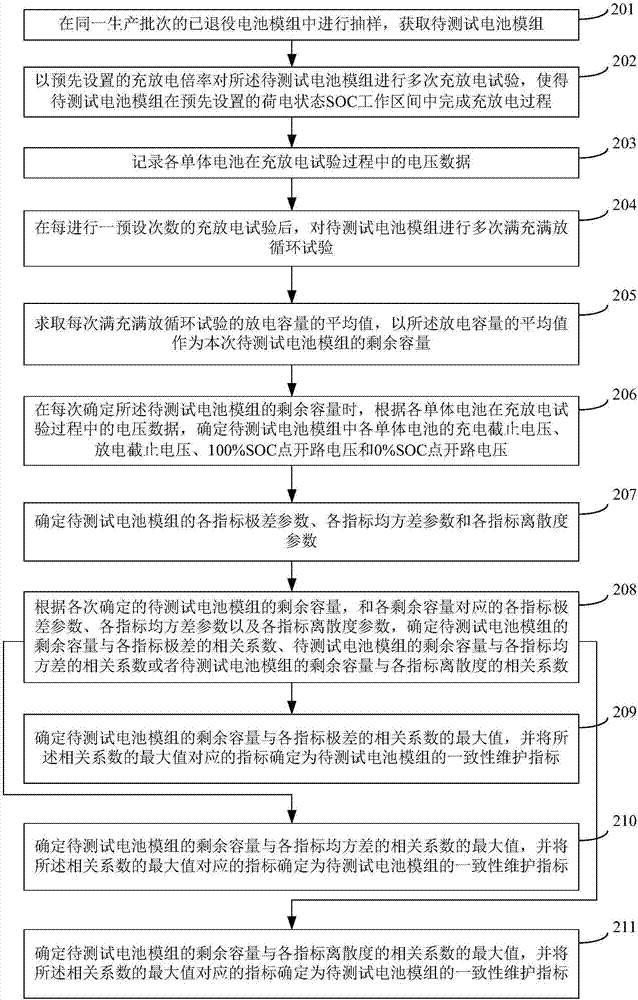 Method and device for determining echelon utilization battery energy storage system consistency maintenance index