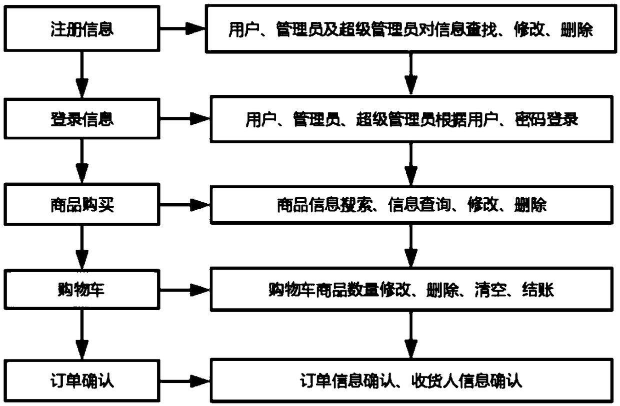 Book electronic mall system