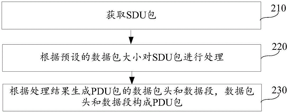 Protocol data unit (PDU) pack generation method and apparatus
