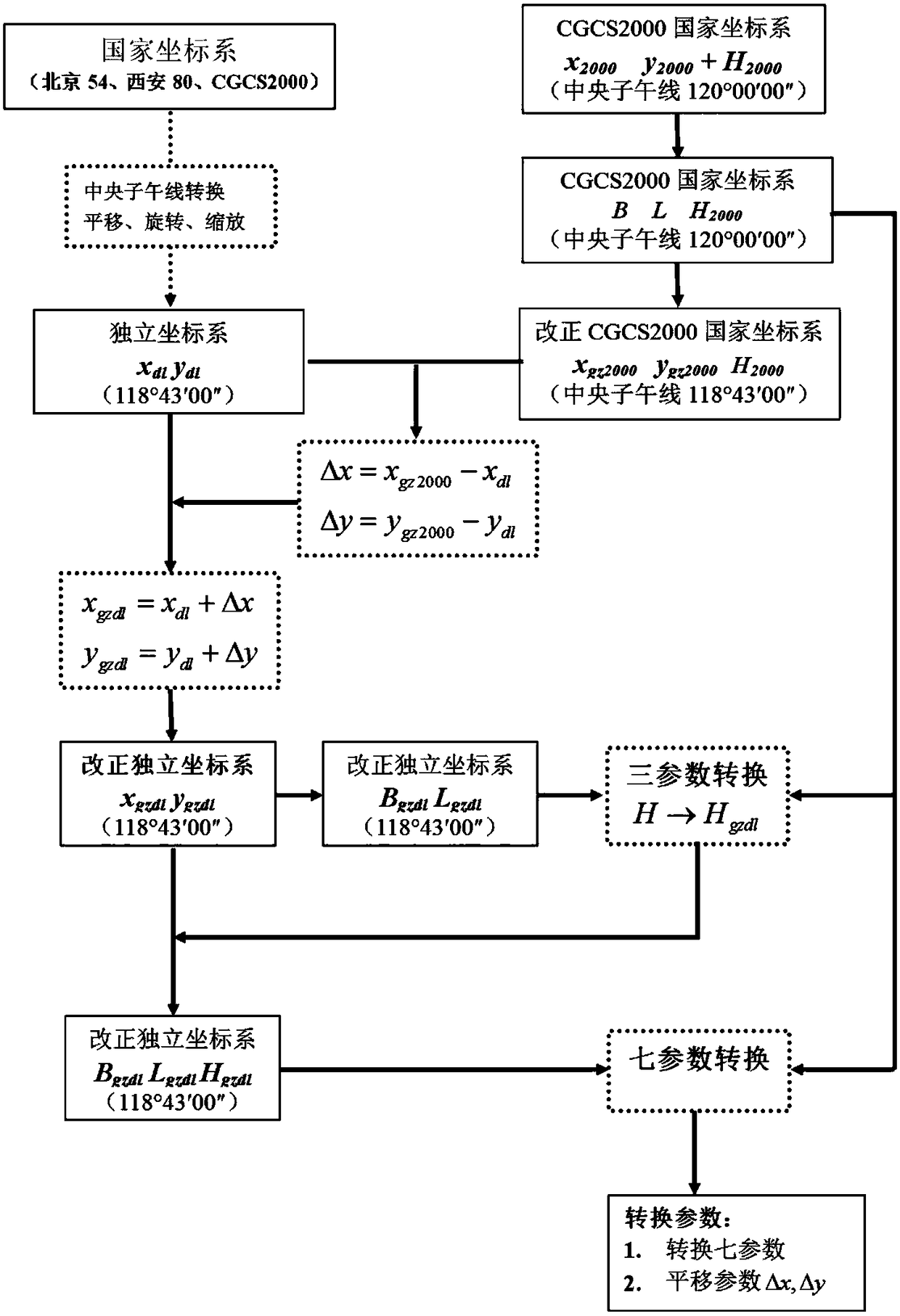 Seven-parameter conversion method between national three-dimensional coordinate system and arbitrary local plane coordinate system