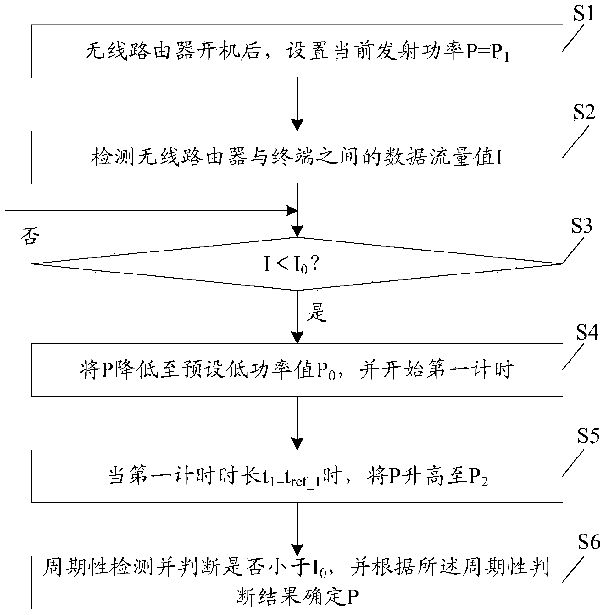 Control method and device for wireless router and wireless router applying method and device