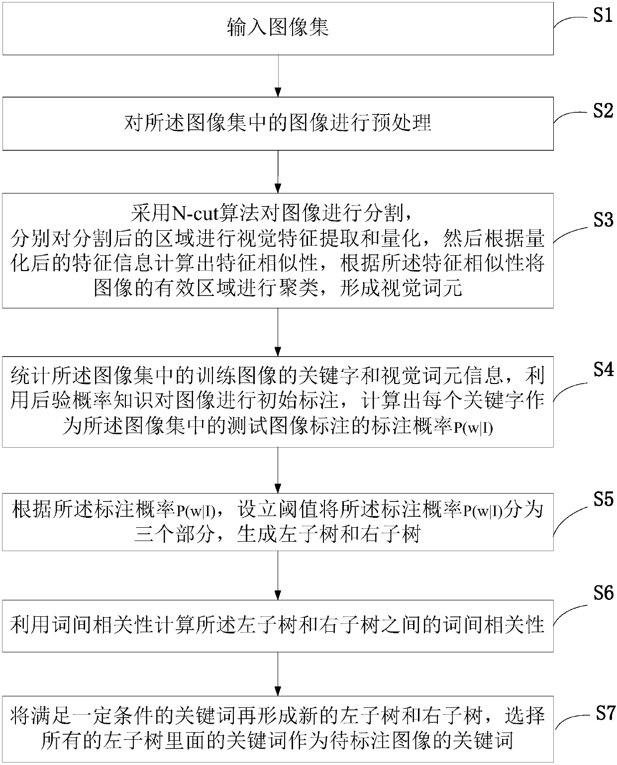 Image automatic annotation method and device based on decision tree