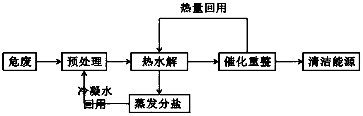 A high-salt and high-cod chemical hazardous waste treatment and resource recovery method