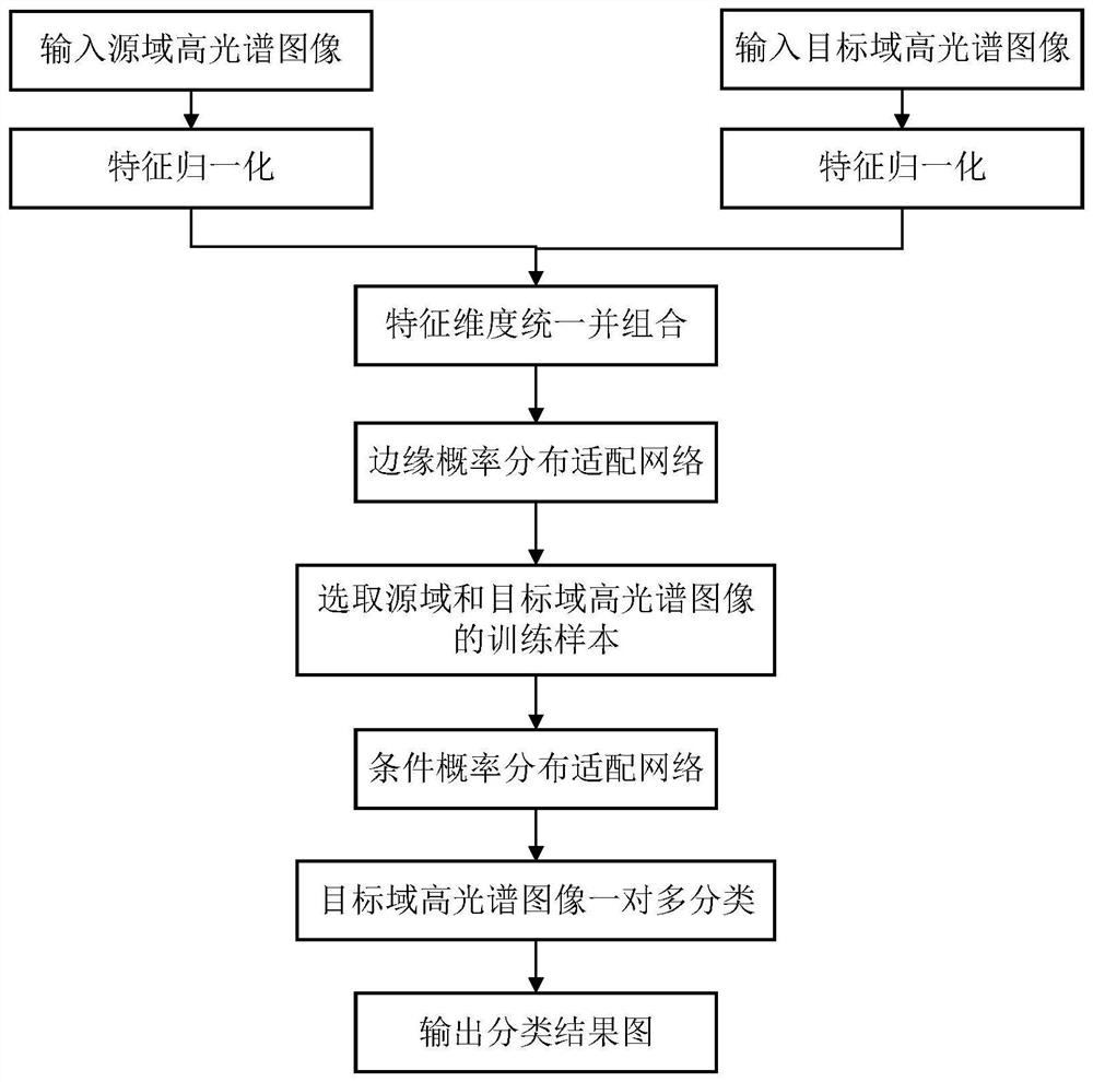 Hyperspectral Image Migration Classification Method Based on Deep Joint Distribution Adaptation Network