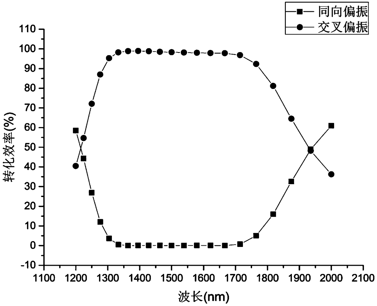 Broadband reflective half-wave plate based on silicon nano brick array and preparation method of broadband reflective half-wave plate