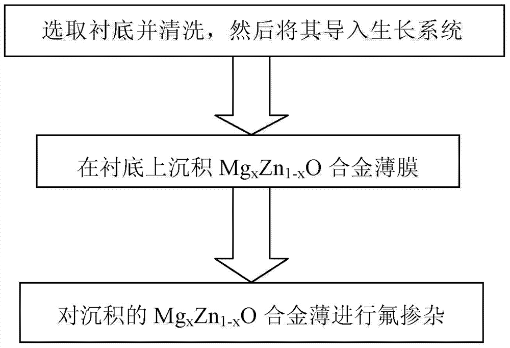 Method for improving the conductivity of MgxZn(1-x)O and application of MgxZn(1-x)O in photoelectronic device