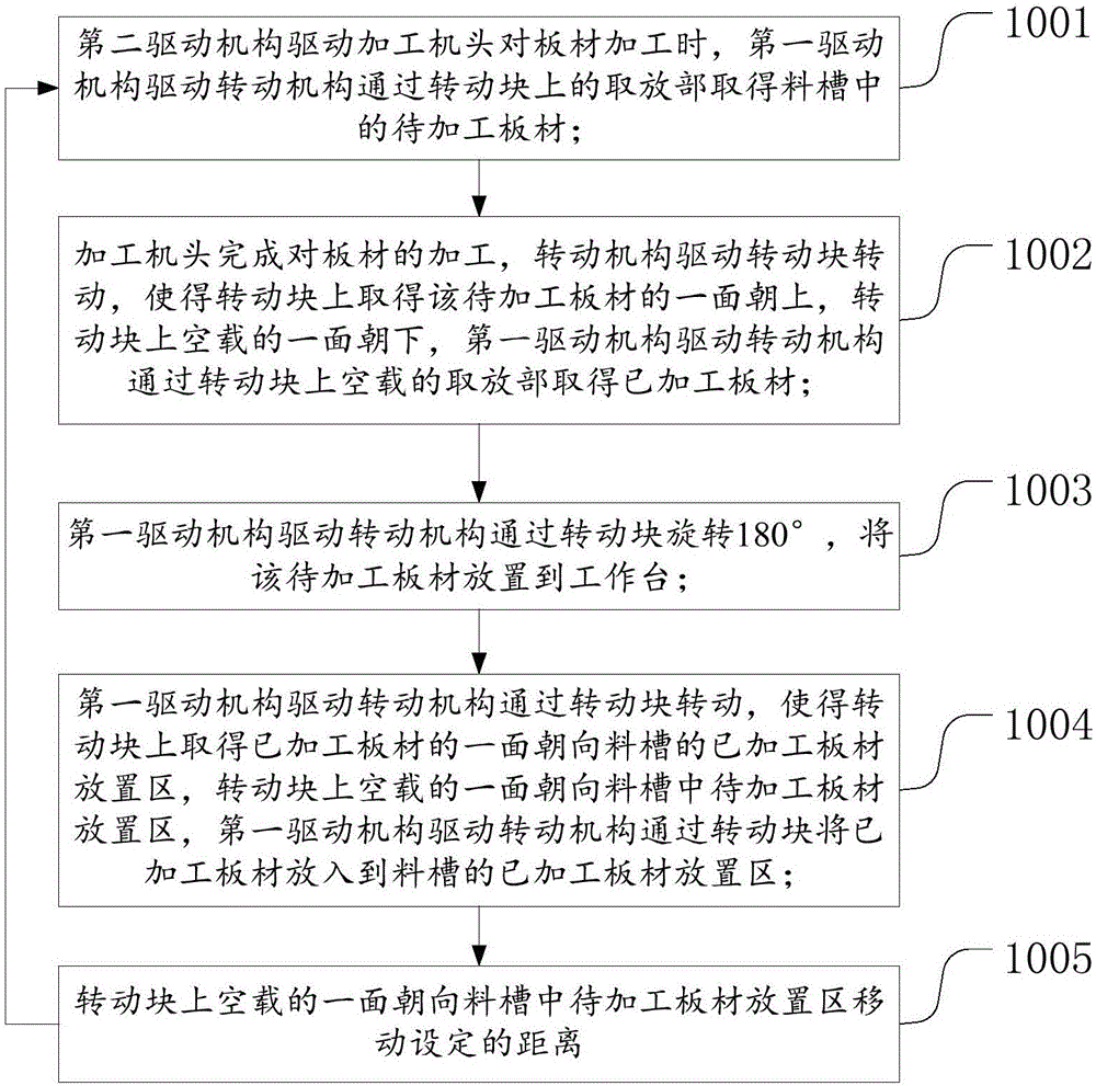 Plate loading and unloading device, mobile phone glass processing center and processing method