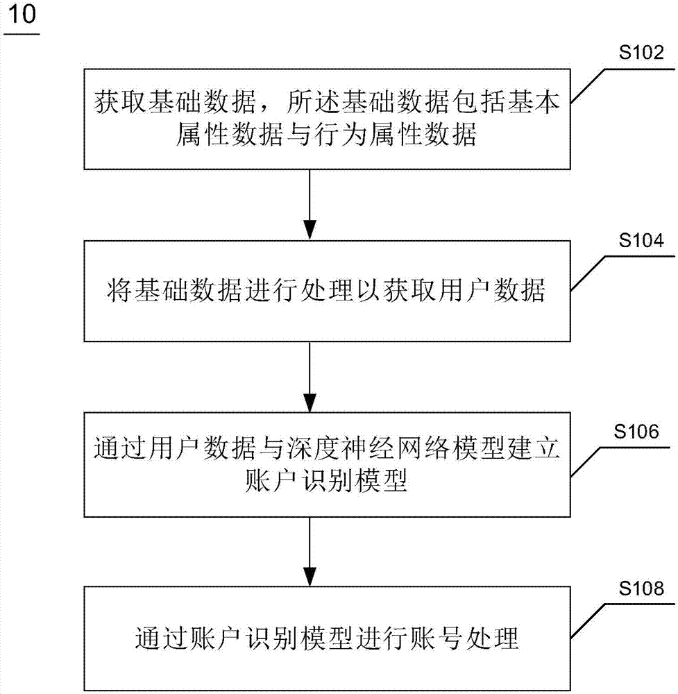 Account processing method and device and electronic equipment