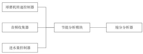 High-power ball mill energy-saving control method based on global synergy optimization energy-saving technology