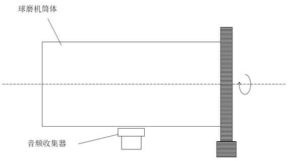 High-power ball mill energy-saving control method based on global synergy optimization energy-saving technology