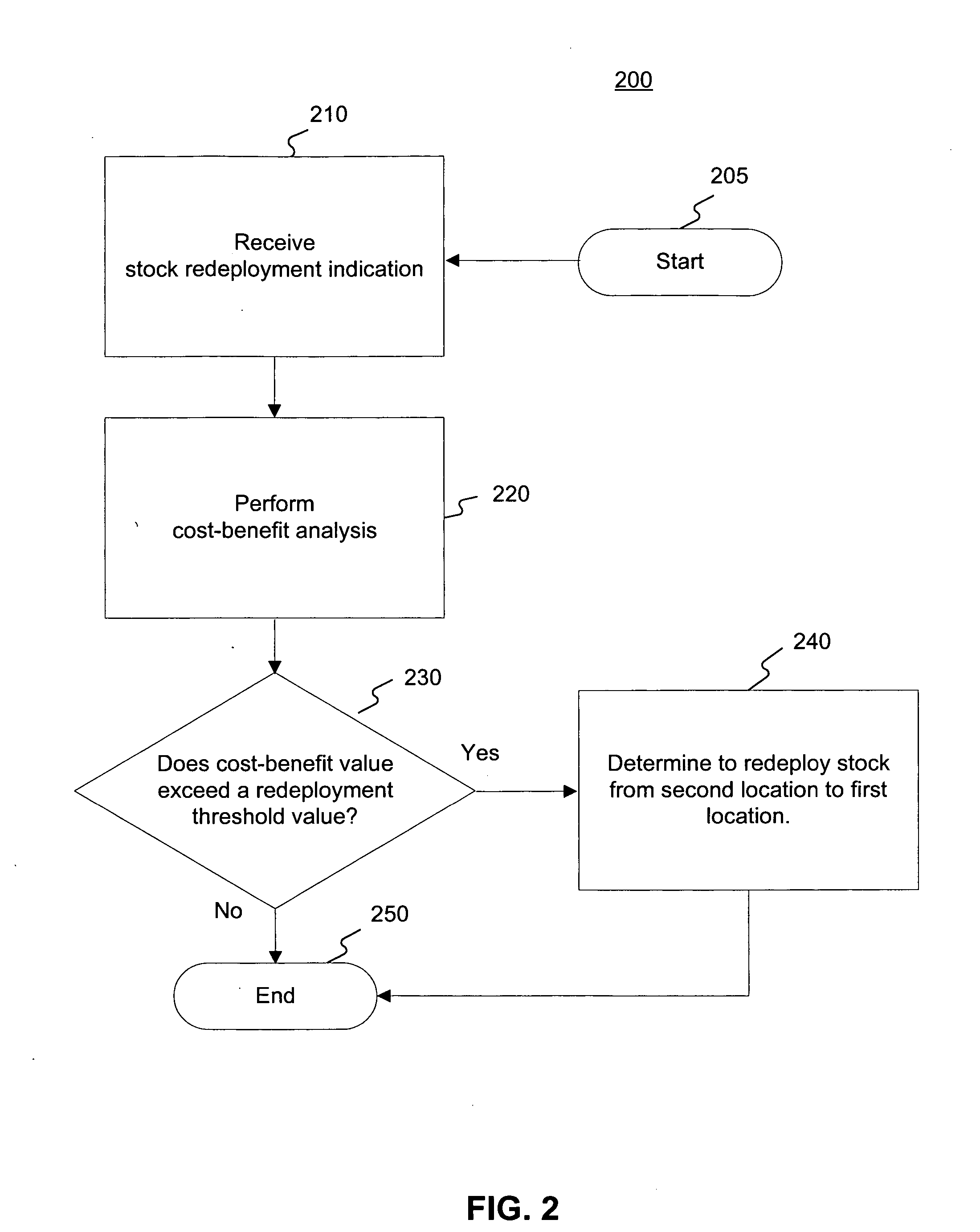 Methods and systems for redeploying stock in a distribution network