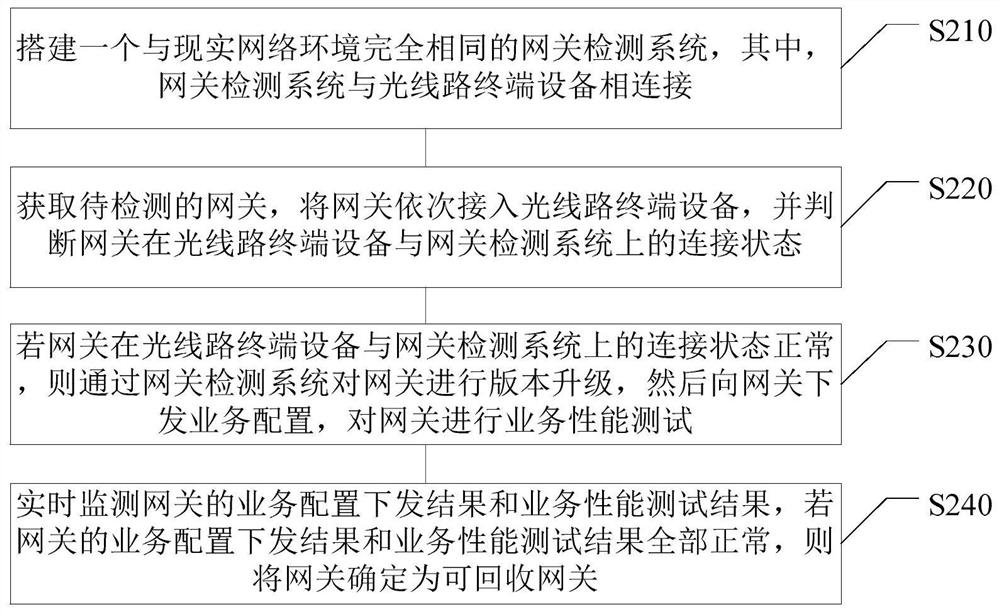 Gateway detection method, device, electronic device and computer readable medium