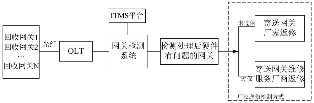 Gateway detection method, device, electronic device and computer readable medium