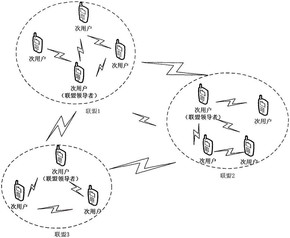 Spectrum allocation method based on alliance game in distributed cognitive wireless network