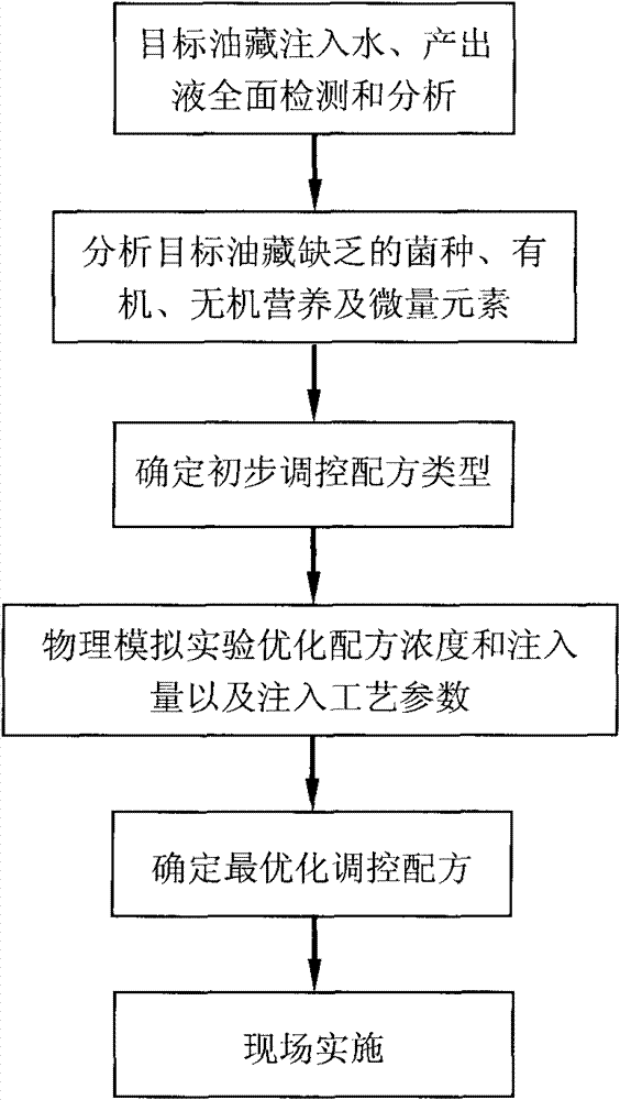 Method for regulating and controlling microbial community for oil extraction